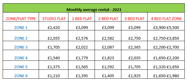 Monthly Average Rental 2023